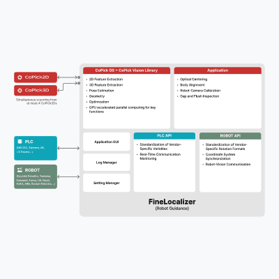  FineLocalizer